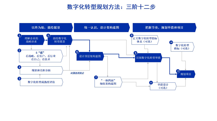 数字化转型路线图(数字化转型路线图智能商业实操手册读后测评)雅安市