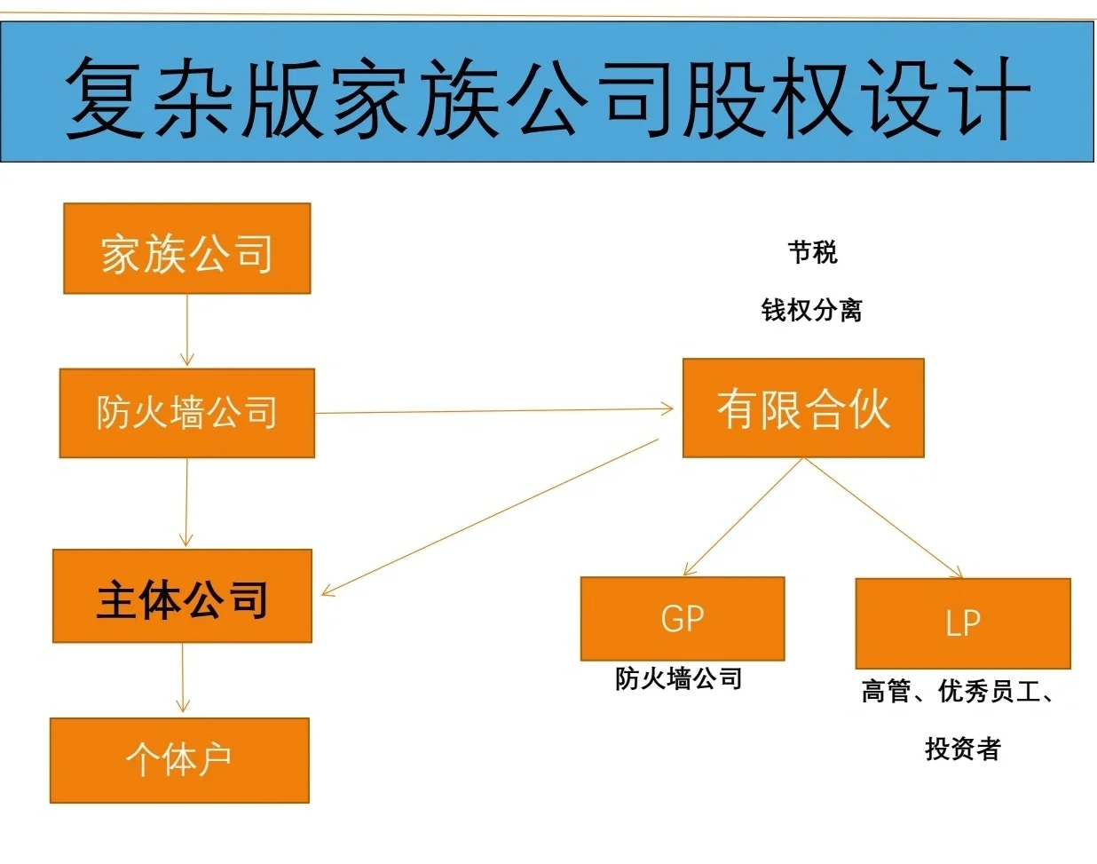 有限合伙架构设计(有限合伙股权架构案例)雅安市